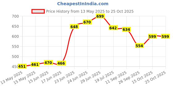 flipkart.com yaksok zones Cotton Baby Swing Jhula for indoor | Outdoor For Kids Swings yaksok zones Price History Graph from 13 May 2025 to 25 Oct 2025