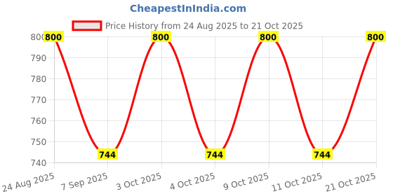 flipkart.com visionarysales Cotton Baby Swing Jhula for Kids Comfortable Hanging Chair with Safety Belt Bassinet visionarysales Price History Graph from 24 Aug 2025 to 21 Oct 2025