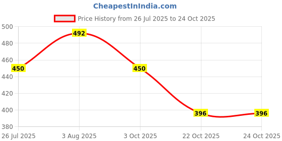 flipkart.com damensch Cotton Back Pocket Printed Men Boxer damensch Price History Graph from 26 Jul 2025 to 23 Oct 2025