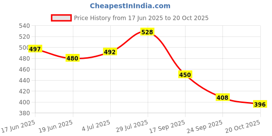 flipkart.com damensch Cotton Back Pocket Printed Men Boxer damensch Price History Graph from 17 Jun 2025 to 20 Oct 2025