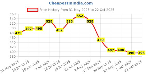 flipkart.com damensch Cotton Back Pocket Printed Men Boxer damensch Price History Graph from 31 May 2025 to 20 Oct 2025