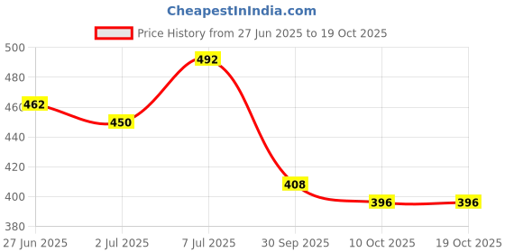 flipkart.com damensch Cotton Back Pocket Printed Men Boxer damensch Price History Graph from 27 Jun 2025 to 19 Oct 2025