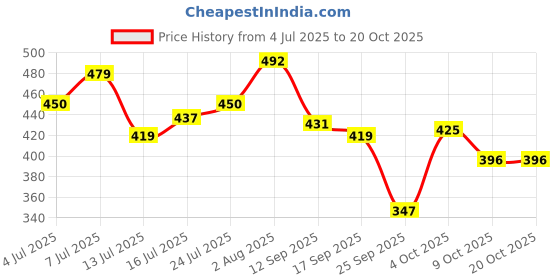 flipkart.com damensch Cotton Back Pocket Printed Men Boxer damensch Price History Graph from 4 Jul 2025 to 20 Oct 2025