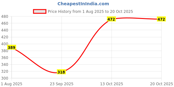 flipkart.com damensch Cotton Back Pocket Printed Men Boxer damensch Price History Graph from 1 Aug 2025 to 20 Oct 2025