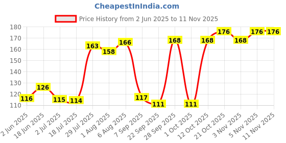 flipkart.com pigeon Cotton Balls pigeon Price History Graph from 2 Jun 2025 to 11 Nov 2025