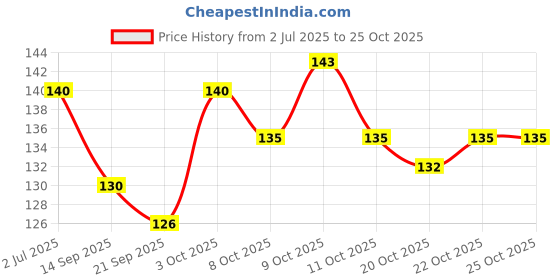 flipkart.com absentia COTTON BALLS (White), 150 Nos – for INFANTS, KIDS & ADULTS – 100% Pure & Gentle absentia Price History Graph from 2 Jul 2025 to 25 Oct 2025