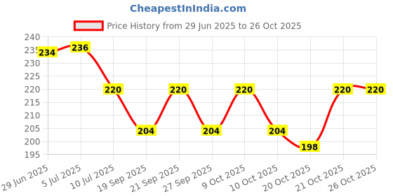 flipkart.com rylie Cotton Bathroom Mat rylie Price History Graph from 29 Jun 2025 to 25 Oct 2025