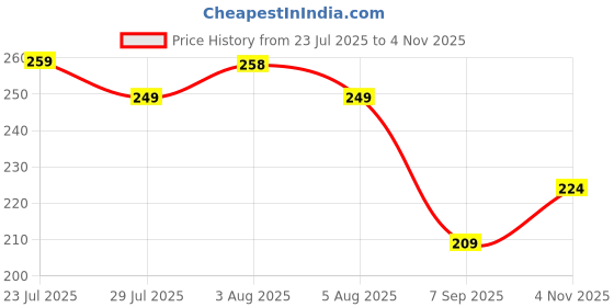 flipkart.com nirawals Cotton Bathroom Mat nirawals Price History Graph from 23 Jul 2025 to 4 Nov 2025
