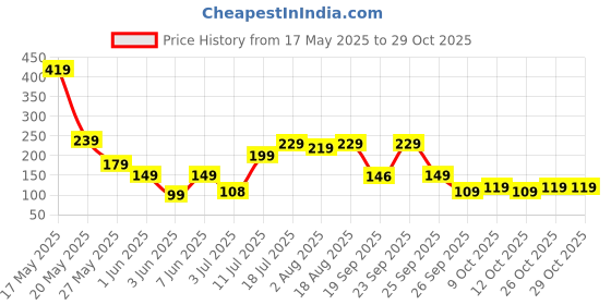 flipkart.com bianca Cotton Bathroom Mat bianca Price History Graph from 17 May 2025 to 26 Oct 2025