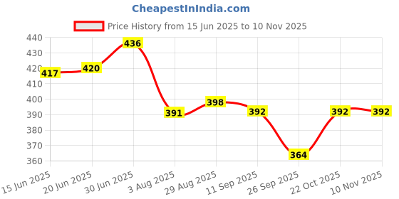 flipkart.com ikea Cotton Bathroom Mat ikea Price History Graph from 15 Jun 2025 to 9 Nov 2025