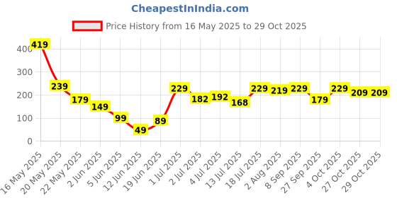 flipkart.com bianca Cotton Bathroom Mat bianca Price History Graph from 16 May 2025 to 29 Oct 2025