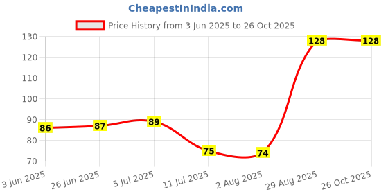 flipkart.com rylie Cotton Bathroom Mat rylie Price History Graph from 3 Jun 2025 to 26 Oct 2025