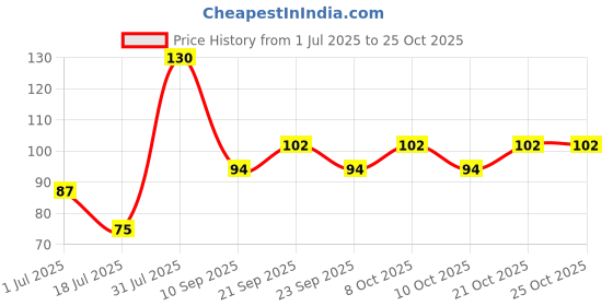 flipkart.com rylie Cotton Bathroom Mat rylie Price History Graph from 1 Jul 2025 to 25 Oct 2025