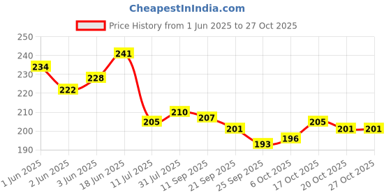 flipkart.com ayus Cotton Bathroom Mat ayus Price History Graph from 1 Jun 2025 to 27 Oct 2025