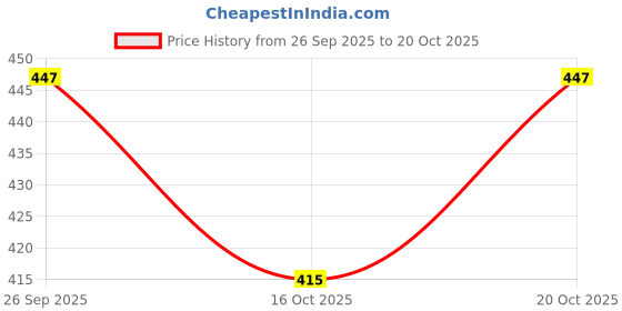 flipkart.com saral home Cotton Bathroom Mat saral home Price History Graph from 26 Sep 2025 to 20 Oct 2025
