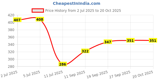 flipkart.com house of handmade Cotton Bathroom Mat house of handmade Price History Graph from 2 Jul 2025 to 20 Oct 2025