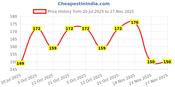 flipkart.com aazeem Cotton Bathroom Mat aazeem Price History Graph from 20 Jul 2025 to 26 Nov 2025