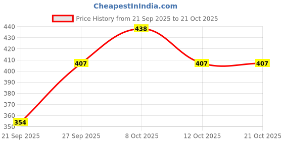 flipkart.com saral home Cotton Bathroom Mat saral home Price History Graph from 21 Sep 2025 to 21 Oct 2025