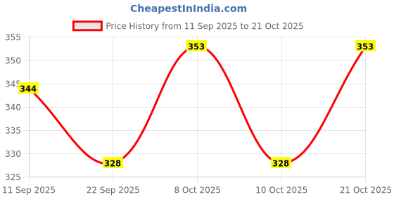 flipkart.com deal nut Cotton Bathroom Mat deal nut Price History Graph from 11 Sep 2025 to 21 Oct 2025