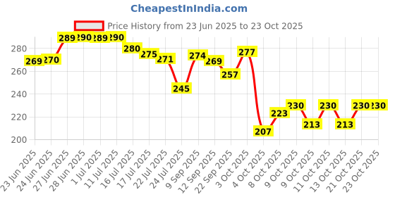 flipkart.com slepsy Cotton Bathroom Mat slepsy Price History Graph from 23 Jun 2025 to 23 Oct 2025