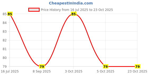flipkart.com aazeem Cotton Bathroom Mat aazeem Price History Graph from 16 Jul 2025 to 23 Oct 2025