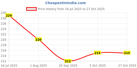 flipkart.com ayus Cotton Bathroom Mat ayus Price History Graph from 16 Jul 2025 to 27 Oct 2025