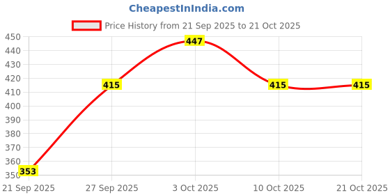 flipkart.com saral home Cotton Bathroom Mat saral home Price History Graph from 21 Sep 2025 to 21 Oct 2025