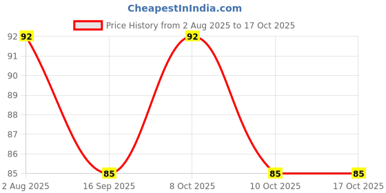 flipkart.com ps homes Cotton Bathroom Mat ps homes Price History Graph from 2 Aug 2025 to 16 Oct 2025