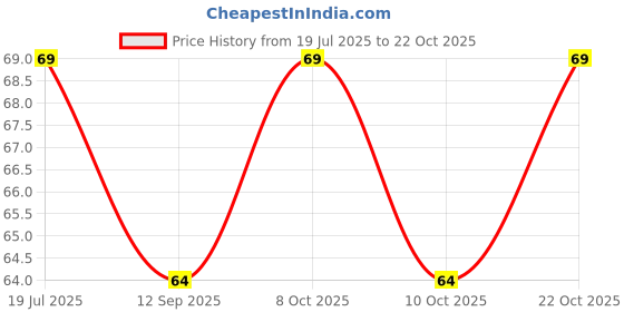 flipkart.com aazeem Cotton Bathroom Mat aazeem Price History Graph from 19 Jul 2025 to 22 Oct 2025