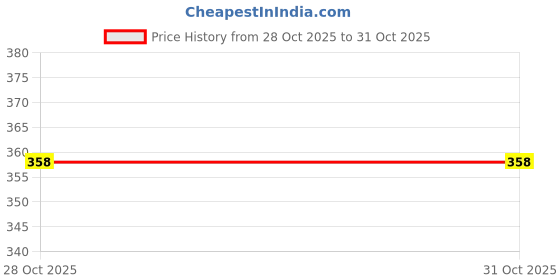 flipkart.com vp creation Cotton Bathroom Mat vp creation Price History Graph from 28 Oct 2025 to 31 Oct 2025