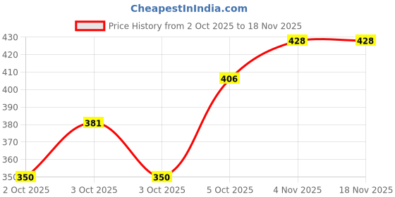 flipkart.com hometribe Cotton Bathroom Mat hometribe Price History Graph from 2 Oct 2025 to 17 Nov 2025