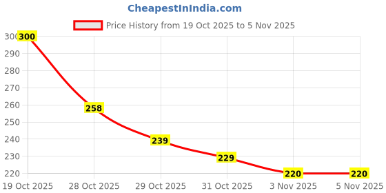 flipkart.com fabricalign Cotton Bathroom Mat fabricalign Price History Graph from 19 Oct 2025 to 4 Nov 2025