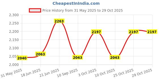 flipkart.com coozly Cotton BC Premium Lyte Pregnancy Pillow Pack of 1 coozly Price History Graph from 31 May 2025 to 29 Oct 2025