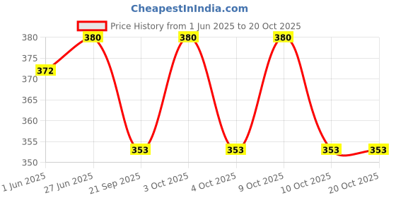 flipkart.com pretty krafts Cotton Bed - Carry Bed Baby Sleeping Bag – Nest for Sleeping for 0-6 Months Sleeping Bag pretty krafts Price History Graph from 1 Jun 2025 to 20 Oct 2025