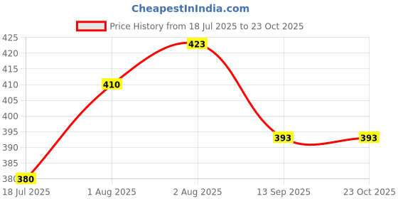 flipkart.com 4newbies Cotton Bedding Set with Attached Mosquito Net Sleeping bed Zipp Clouser 4newbies Price History Graph from 18 Jul 2025 to 22 Oct 2025
