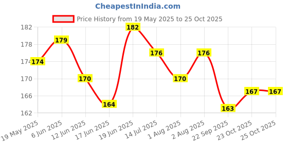 flipkart.com flipzon Cotton Bibs Pack of 6 Multicolor flipzon Price History Graph from 19 May 2025 to 24 Oct 2025