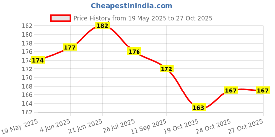 flipkart.com flipzon Cotton Bibs Pack of 6 Multicolor flipzon Price History Graph from 19 May 2025 to 27 Oct 2025