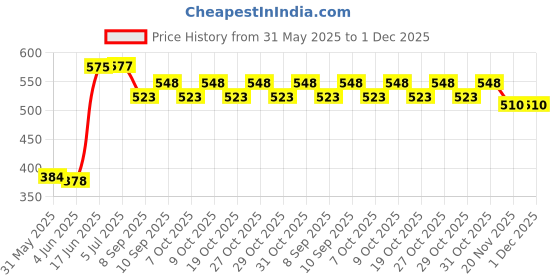 flipkart.com kd creation Cotton big -2 SIZE Swing for Kids Baby's Children Folding 1-6 YEARS Swings kd creation Price History Graph from 31 May 2025 to 30 Nov 2025