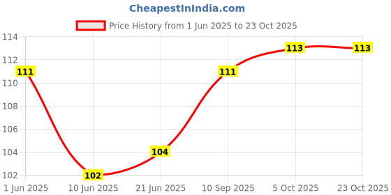 flipkart.com weavers villa Cotton Blend Applique Orange Women Dupatta weavers villa Price History Graph from 1 Jun 2025 to 23 Oct 2025