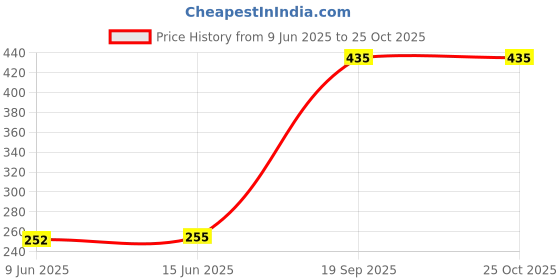flipkart.com cart for baby Cotton Blend Bedding Sleeping Bag Giraffe 0 to 6 months BABY SLEEPING BAG Giraffe 0 to 6 month cart for baby Price History Graph from 9 Jun 2025 to 25 Oct 2025