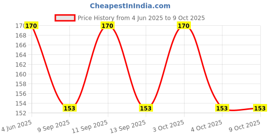 flipkart.com uv textile Cotton Blend Checkered Multicolor Men Dupatta uv textile Price History Graph from 4 Jun 2025 to 9 Oct 2025