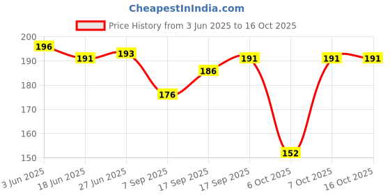 flipkart.com eliq Cotton Blend Embellished Maroon Men Dupatta eliq Price History Graph from 3 Jun 2025 to 16 Oct 2025