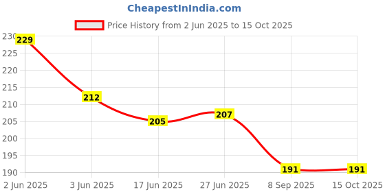 flipkart.com eliq Cotton Blend Embellished Red Men Dupatta eliq Price History Graph from 2 Jun 2025 to 14 Oct 2025