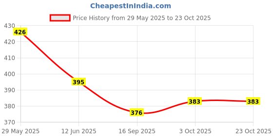 flipkart.com ranisatiya creation Cotton Blend Embroidered Multicolor Women Dupatta ranisatiya creation Price History Graph from 29 May 2025 to 22 Oct 2025