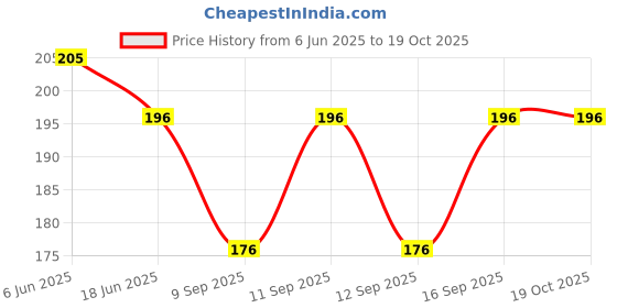 flipkart.com mamta collection Cotton Blend Embroidered Red Men Dupatta mamta collection Price History Graph from 6 Jun 2025 to 19 Oct 2025