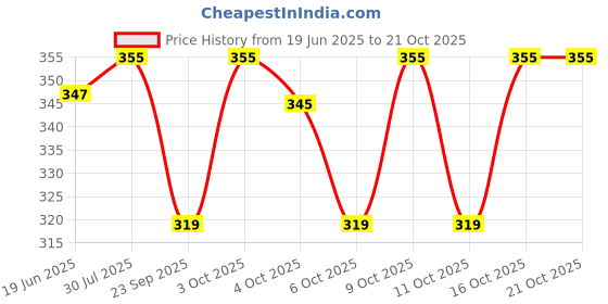 flipkart.com embro vision Cotton Blend Embroidered White Women Dupatta embro vision Price History Graph from 19 Jun 2025 to 21 Oct 2025