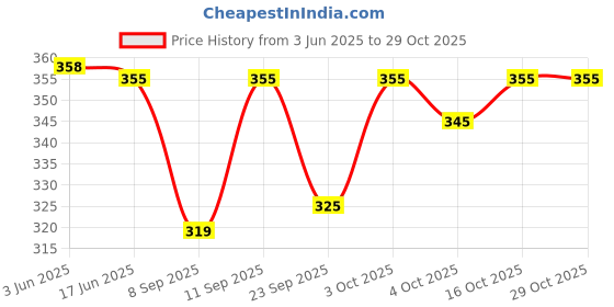 flipkart.com faboza lifestyle Cotton Blend Embroidered White Women Dupatta faboza lifestyle Price History Graph from 3 Jun 2025 to 29 Oct 2025