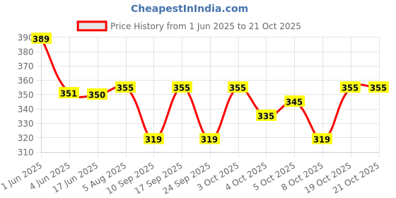 flipkart.com embro vision Cotton Blend Embroidered White Women Dupatta embro vision Price History Graph from 1 Jun 2025 to 19 Oct 2025