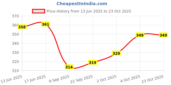 flipkart.com simna chikan Cotton Blend Embroidered Women ["White"] Salwar simna chikan Price History Graph from 13 Jun 2025 to 23 Oct 2025