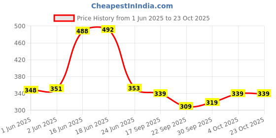 flipkart.com simna chikan Cotton Blend Embroidered Women ["White"] Salwar simna chikan Price History Graph from 1 Jun 2025 to 23 Oct 2025
